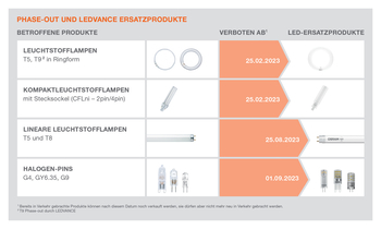 Phase-out und Ledvance Ersatzprodukte