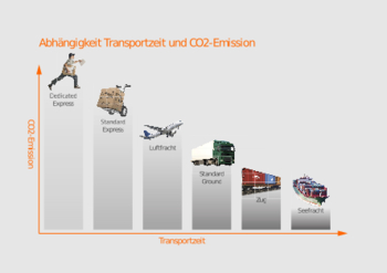 Logistik